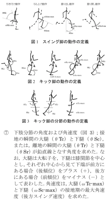 図 1  スイング脚の動作の定義  θHc θKc θAc θHrθKmθKrθAmθArωHc-maxωKc-max ωAc-max ωH/A-max 図 2  キック脚の動作の定義  θTrθTc θSc θSr ωTc-maxωSc-max 図 3  キック脚の分節の動作の定義  ⑦  下肢分節の角度および角速度（図 3）；接 地の瞬間の大腿（θ Tc）と下腿（θSc）， または，離地の瞬間の大腿（θ Tr）と下腿 （θ Sr）が鉛直線となす角度を求めた．な お，大腿は大転子を，下腿は膝関節を中心 と