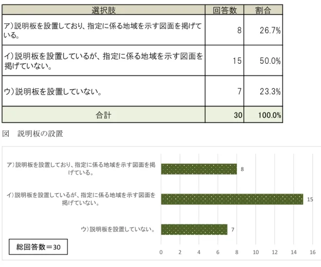 表  説明板の設置  図  説明板の設置  表  説明板の設置×文化財の種別（クロス） 選択肢 回答数 割合ア）説明板を設置しており、指定に係る地域を示す図面を掲げている。8 26.7%イ）説明板を設置しているが、指定に係る地域を示す図面を掲げていない。1550.0%ウ）説明板を設置していない。723.3%合計30100.0%8 15702468101214 16ア）説明板を設置しており、指定に係る地域を示す図面を掲げている。イ）説明板を設置しているが、指定に係る地域を示す図面を掲げていない。ウ）説明板を設