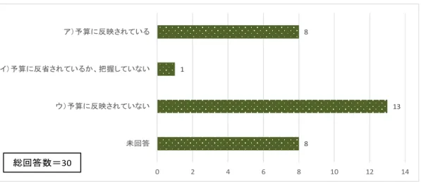 図  史跡等の活用を通して得た収入を保存・管理するための予算への反映  表  史跡等の活用を通して得た収入を保存・管理するための予算への反映×文化財の種別（クロス）  （９）史跡等の日常的な維持管理の内容と費用（平成 25 年度の数値）につい て、出来るだけ詳細に教えてください。 （ ※日常的な維持管理の費用に ついて、文化財補助金の対象外で一般財源として行うものとする。 ）  【史跡】  ・史跡等及びその周辺の維持管理費（草刈り、倒木処理、清掃、植栽等の管理等）  ・施設の維持管理費（展示室の管理、清掃、