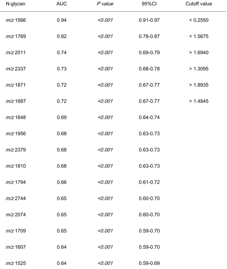 Table 2:  Significant  N-glycans  associated with UC detection and their optimal cutoff values