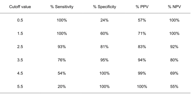 Table  3: Effect on N-glycan score on sensitivity, specificity, positive predictive value (PPV) and negative 