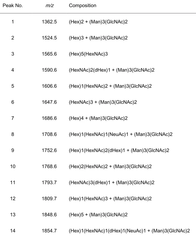 Table S1: The representative 36 types of N-glycans  with  quantitative reproducibility among all samples