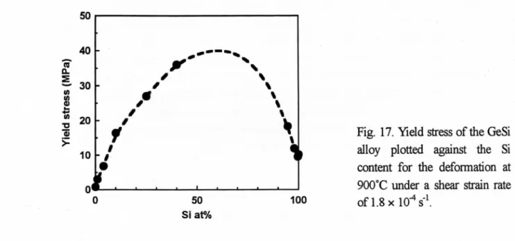 Fig. 17. Yleld sbleSS Ofthe GeSi alloy plotted against the Si contentforthe deformadon at 900oCunder a shearsBain rate 100    ofl.a x lO4S‑l 1.a x 104 S･l ai 900oC･ The yidd sbTeSS increaseswithincreasing Si contentinthe compodtion rangex ‑ 0 ‑ 0.4 and dec