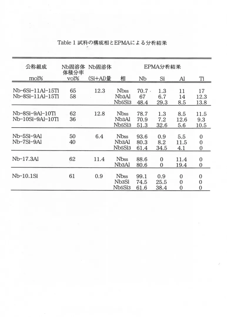 Table l試料の構成相とEPMAによる分析結果 公称組成  Nb固溶体Nb固溶体      EPMA分析結果 体積分率 mol%    vo1% (Si+Al)量 相  Nb Si AI Ti Nb‑6Si‑11A1‑15'n  65   12.3  Nbss 70.7. 1.3  11 17 Nb‑8Si‑11Aト15'n  58        Nb3A1 67  6.7  14 12.3 Nb5Si3 48.4 29.3  8.5 13.8 Nb‑8Si‑9A1‑ 1 0'n   62 Nb‑ 1 