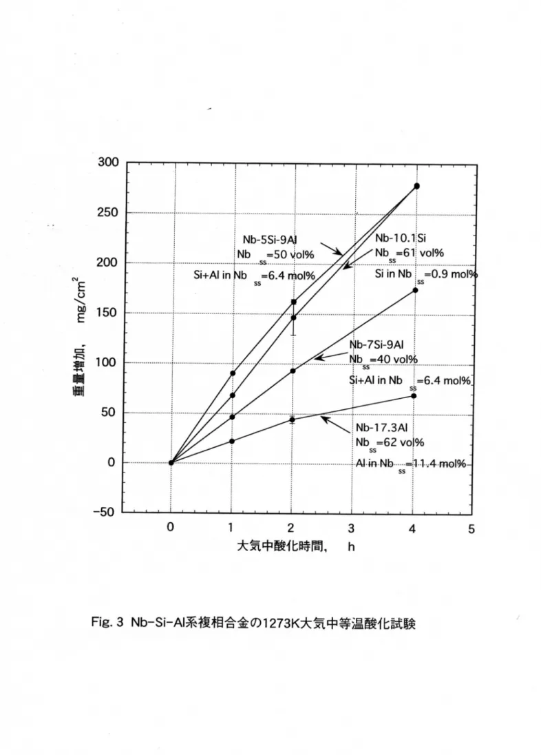 Fig. 3 Nb‑Si‑Al系複相合金の1 273K大気中等温酸化試験