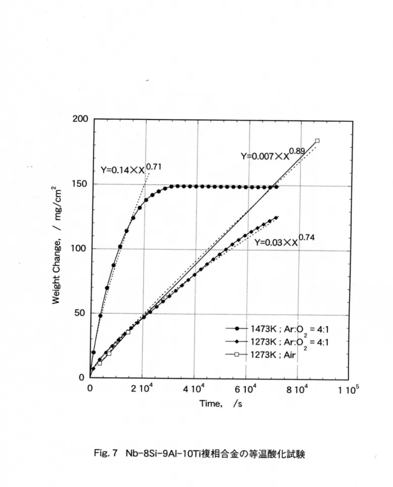 Fig. 7 Nb‑8Sト9Al‑10TJ'複相合金の等温酸化試験