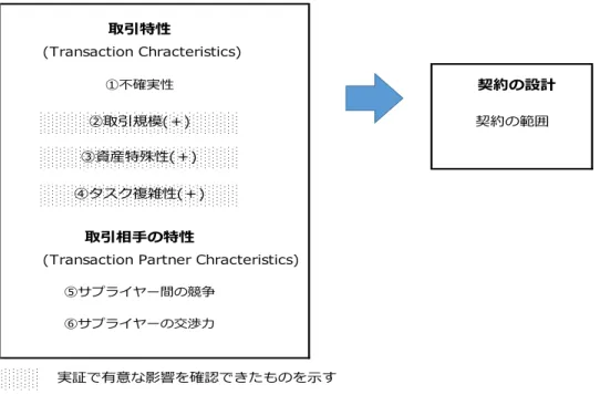 図表 3-3.  Anderson and Dekker (2005)における取引特性と契約の設計の関係  (出所  : Anderson and Dekker (2005) 1738 頁  Fig.1 をもとに筆者作成) 