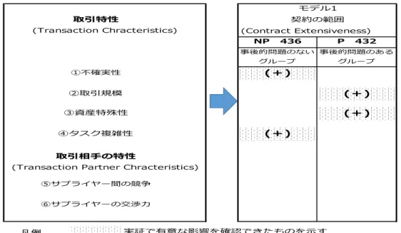 図表 3-4. Anderson and Dekker (2005)における取引特性と事後的な問題発生との関係  (出所  : Anderson and Dekker (2005)1747 頁  Table4  をもとに筆者作成) 