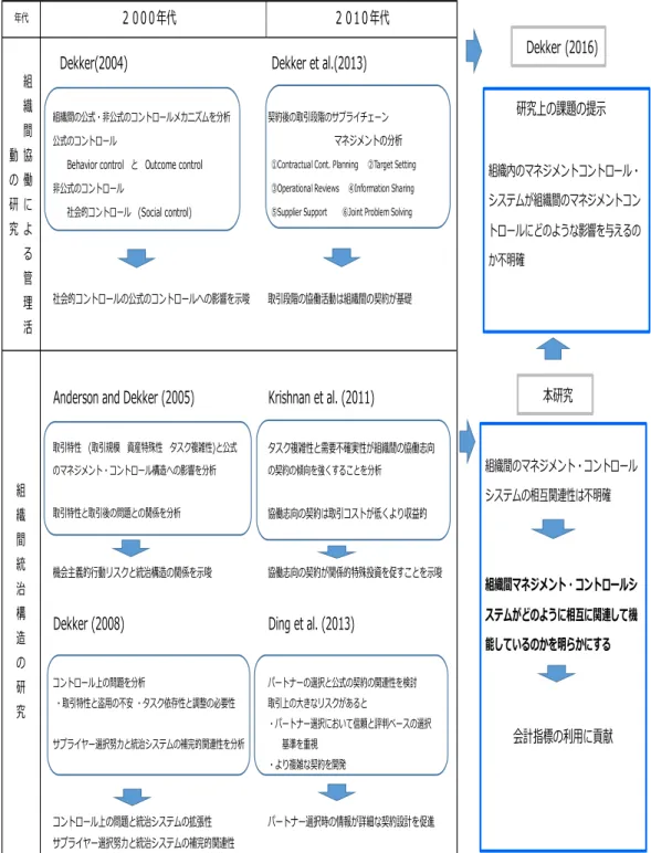 図表 4-2.契約と協働活動のフレームワークとコントロール・メカニズム研究と課題  (出所  :筆者作成) 