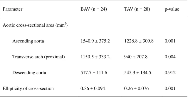 Table Ⅱ :Cross-sectional area and ellipticity of vertical cross-sections in patients with bicuspid 