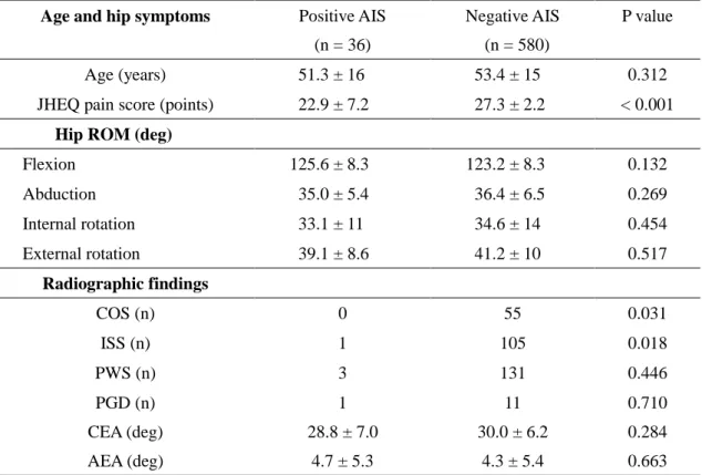 Table 3. Comparisons between the positive and negative AIS groups 