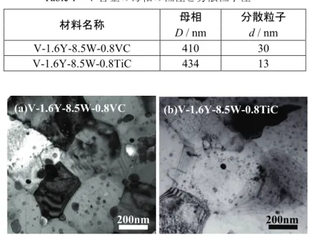 Fig. 2   W-1.0TiC/Ar の(a,b)HIP まま材と (c,d)塑性加工材の TEM 写真．