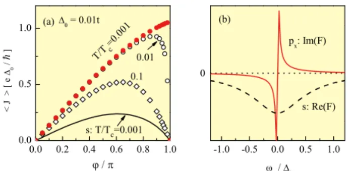 Fig. 1 Schematic illustration of a SNS junction. Green circles  represent impurities. 