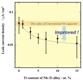 Fig. 1 shows the CV values per unit surface area of the anodized  Nb and Nb-Ti alloys
