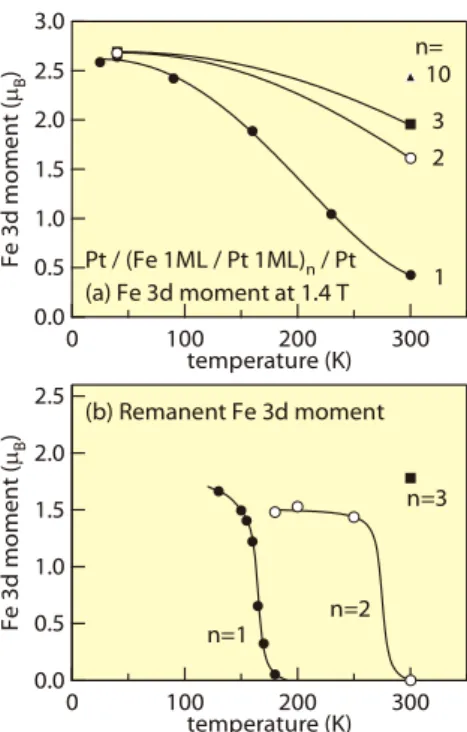 Fig. 2. Temperature and thickness dependence of the perpendicular  Fe 3d magnetic moment per atom in Pt/(Fe 1ML/Pt 1ML) n /Pt(100)  under 1.4 T (a) and under remanent magnetization (b)