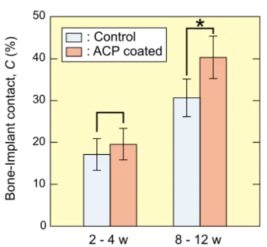 Fig.  1  Comparison  between  calcium  phosphate  coating  processes  on titanium. Adherance Poor Good Coating Area, S / cm 20.1110 100 1000Dip coatingElectrophoreticThermal sprayingPLDSputteringIBDMBiomimeticSol-gelR.T.3006009001200Thickness of Coating, t