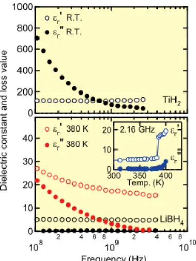 Figure  1  (a)  shows  the  temperature  changes  indicating  the  dehydriding  reactions  for  several  metal  hydrides  and  alkali  borohydrides  [1]