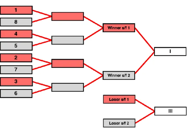 図 8.6（b）  選手 8 名の場合の決勝競技順 