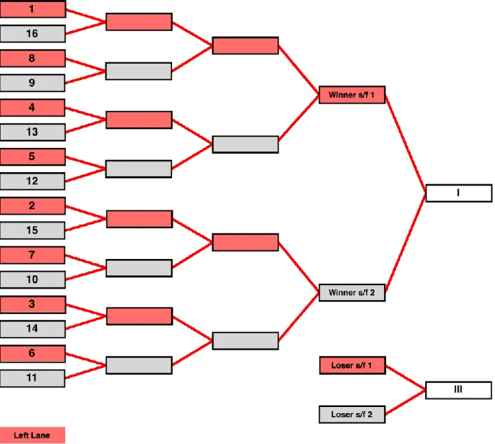 図 8.6（c）  選手 16 名の場合の決勝競技順 