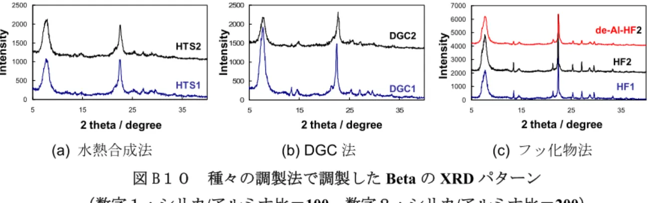 図 B１１に調製法の異なる Beta の SEM 像を示す。Beta(HF)の粒子径は約 1.5  μm、Beta(HTS)と Beta(DGC)は 100 nm ほどであった。Beta(HF)は 1.5 μm 程度と他の二つと比べて大きい。なお、い ずれの方法においても、シリカアルミナ比を変えても顕著な粒子径の変化は認められなかった。