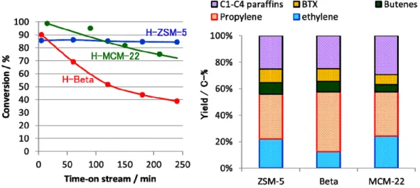 表 B３   ZSM-5（JRC-ZSM-5）と Beta(HTS)-L および MCM-22 の 650 ºC に 