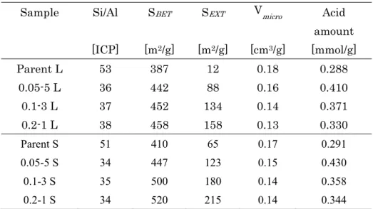 表 C２  濃度を変えてアルカリ処理を施した H-ZSM-5 の物性  Sample Si/Al SBET  SEXT  V micro Acid 