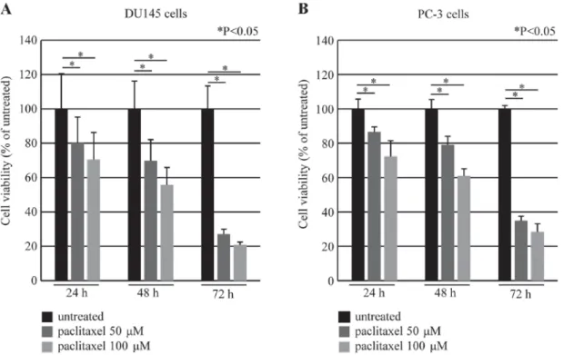 Figure 4. Paclitaxel-induced time- and dose-dependent cell death in DU145 and PC-3 cells