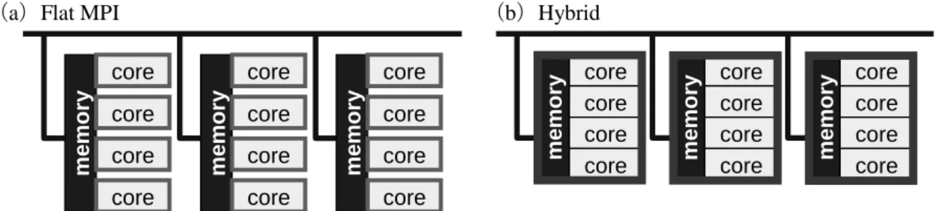 図 1  Flat MPI，Hybrid 並列プログラミングモデル  （2）有限要素法，反復法と並列プログラミングモデル  筆者は「GeoFEM 5 」という地球シミュレータ向 けの並列有限要素法のためのフレームワークを開 発するプロジェクトを通して Hybrid 並列プログ ラミングモデルと関わることになった〔6〕．有限 要素法は，図 2 に示すように対象領域を要素分割 することによって偏微分方程式を数値的に解く手 法であり，様々な実用的問題に使用されている． 有限要素法は最終的には個々の要素において成立