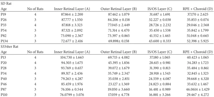 Table 1: Retinal layer thickness (