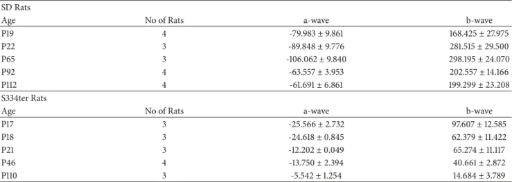 Table 2: ERG amplitudes (
