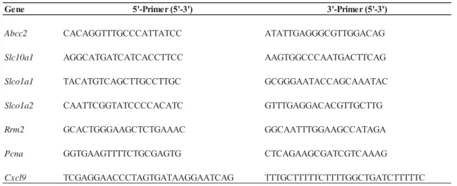Table 1. RT-PCR primer sequences.