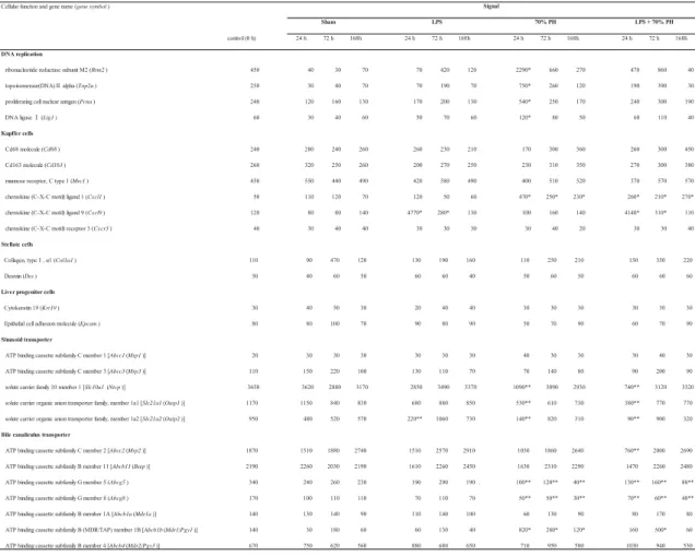 Table 2. The results of microarray analysis.