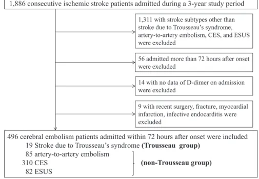 Figure 1. Flowchart of the patient selection. CES indicates cardioembolic stroke, ESUS; embolic stroke with undetermined source.