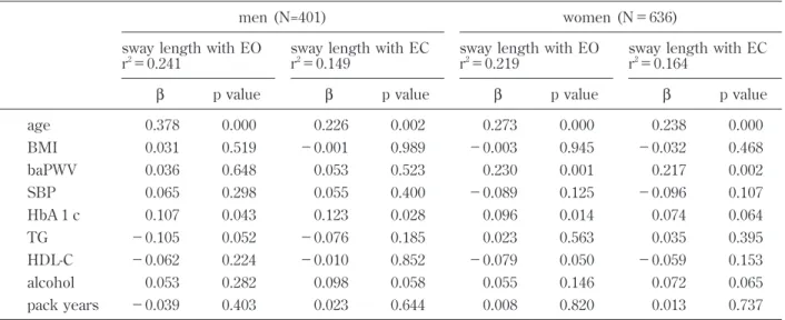 Table 2 Multiple linear regression analysis of sway length with vascular risk factors in men and women
