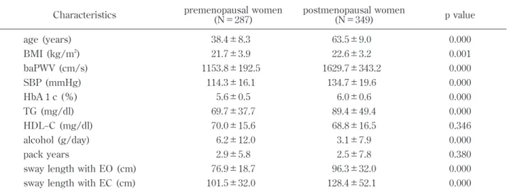 Table 2 shows the results of multiple linear re- re-gression analysis of risk factors for postural stabil-Table 3Characteristics of subjects in premenopausal and postmenopausal women