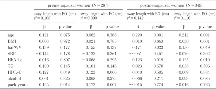 Table 4 shows the results of multiple linear re- re-gression analysis of risk factors for postural stability in premenopausal and postmenopausal women