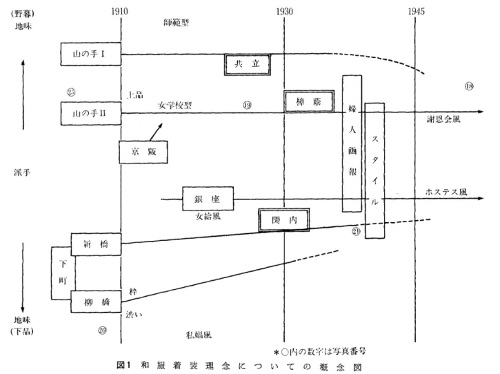 図 １ 和 服 着 装 理 念 に つ い て の 概 念 図