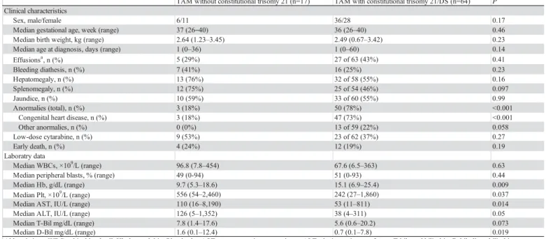 TABLE 2  Comparison of the clinical characteristics between patients with TAM and non-constitutional trisomy 21 and those with TAM and constitutional trisomy 21/DS  TAM without constitutional trisomy 21 (n=17) TAM with constitutional trisomy 21/DS (n=64) P