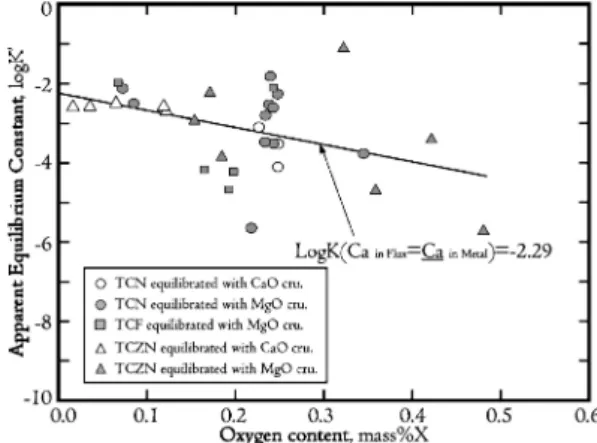 Fig. 7 Determination of equilibrium constant for dissoluble reaction of Ca in the molten alloys.