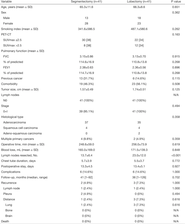 Table 5 Characteristics of the patients after propensity score matching