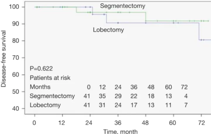 Figure 2 Association of type of operation with disease-free survival  after propensity score matching.