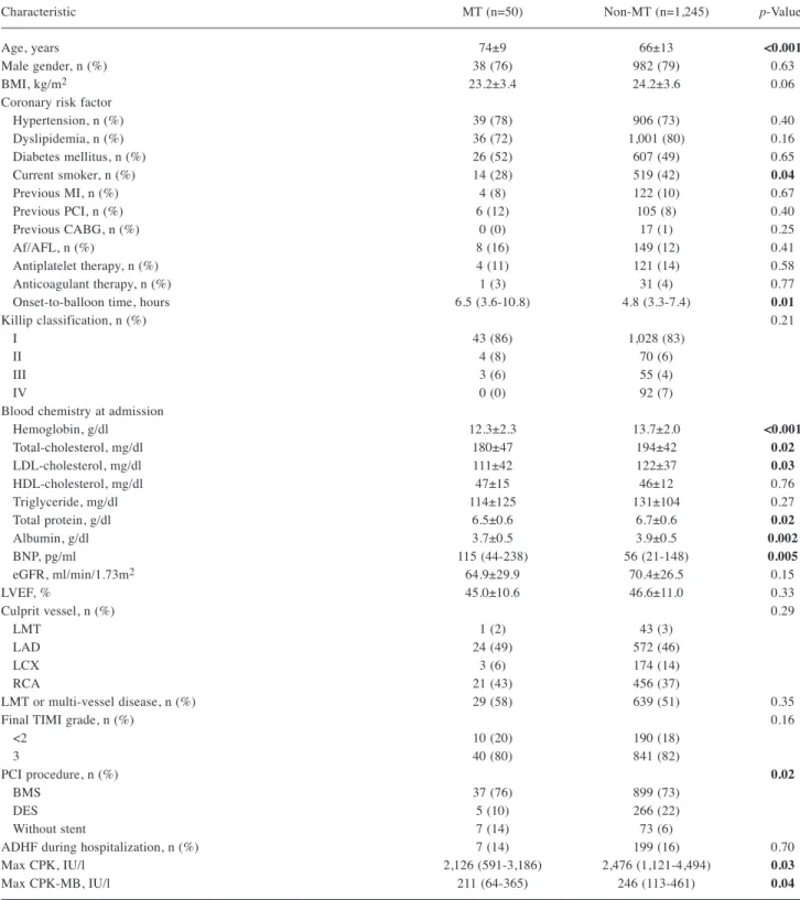 Table I. Baseline characteristics of the study patients. 