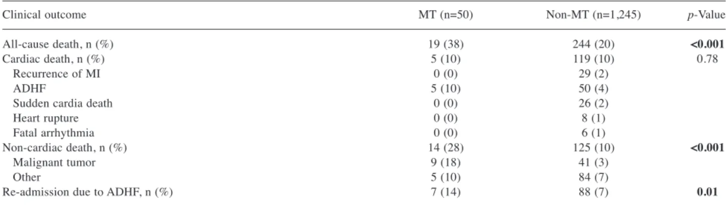 Table III. Multivariate analyses for the predictors of all-cause mortality and re-admission due to acute decompensated heart failure.