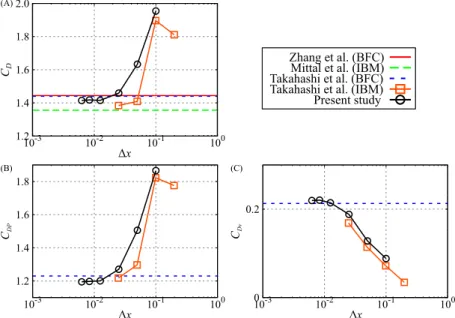 Figure 4 shows the relationship between grid size and the time-averaged drag coefficient for a Reynolds number