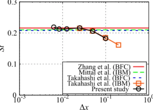 Figure 7 illustrates that the drag coefficient of the present study shows good agreement with previous studies