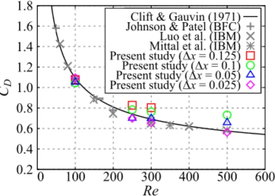 Figure 9 shows the influences of the grid and time-step sizes on the relative error in the total energy conservation of an
