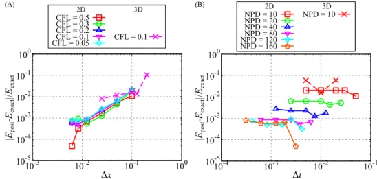 Figure 10 shows the distribution of the level set function during cylinder-RBC-shaped object interactions as an