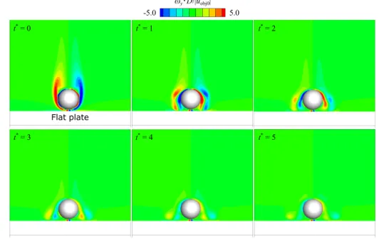 Figure 12 shows the instantaneous vorticity distributions for different coefficients of restitution