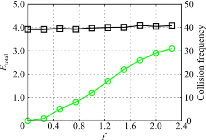 Figure 17 shows snapshots of the interaction process between the cylinders and the wavy wall