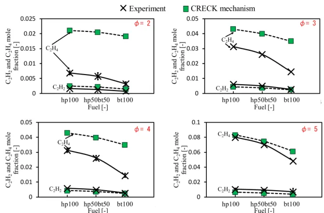 Figure 4. Effects of the addition of butanol on C 2 H 2  and C 2 H 4  at U 0  = 10 cm/s and T w,max  =  1,100 K